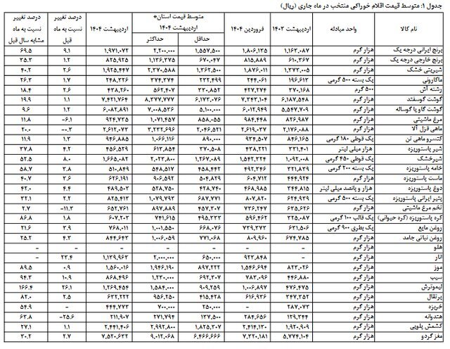 اقلام خوراکی کدام خوراکیها بیشترین و کمترین افزایش قیمت را داشتند؟