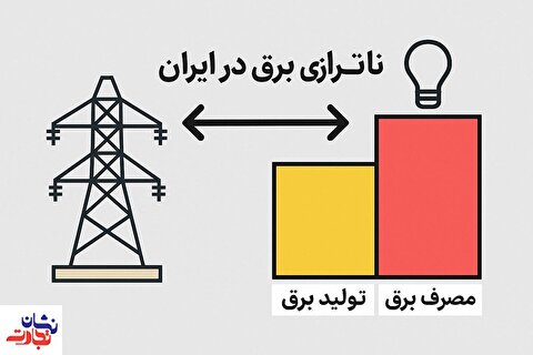 عدم‌سرمایه‌گذاری طی یک دهه گذشته باعث ناترازی در حوزه برق شد / دولت چهاردهم مشکلات را به خوبی شناسایی کرده است