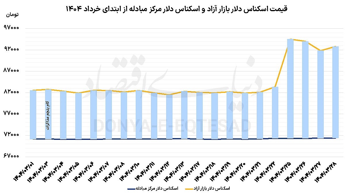 بازار طلا در انتظار اعلام قیمت