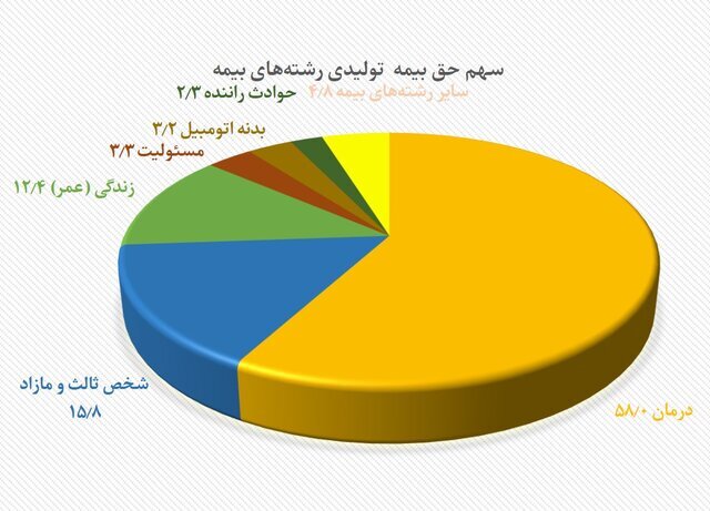 خسارات بیمه‌ای