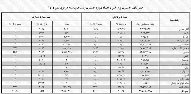 خسارات بیمه‌ای