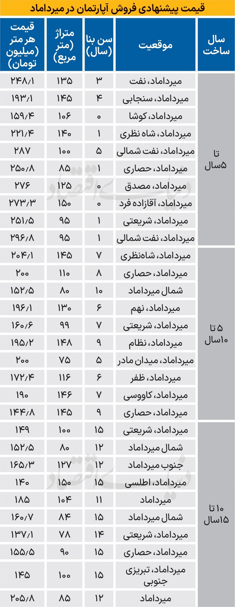 قیمت خانه
