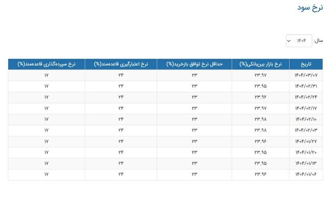 نرخ بهره بانکی