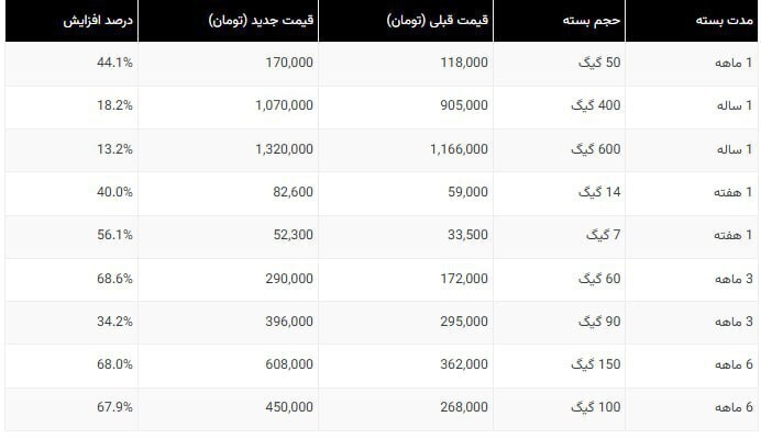 اینترنت ایرانسل