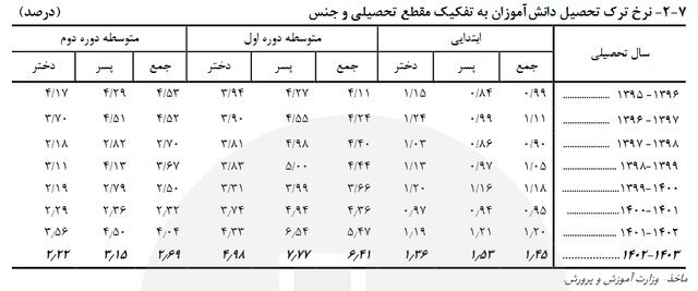 ترک تحصیل دانش‌آموزان
