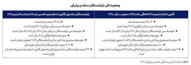 بازنشستگان مشاغل سخت