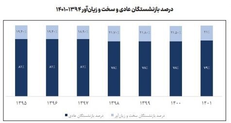 بازنشستگان مشاغل سخت