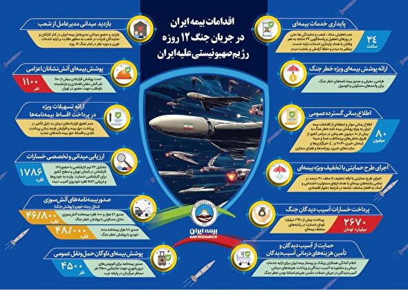 گزارش عملکرد بیمه ایران در جریان جنگ ۱۲ روزه ایران با اسراییل