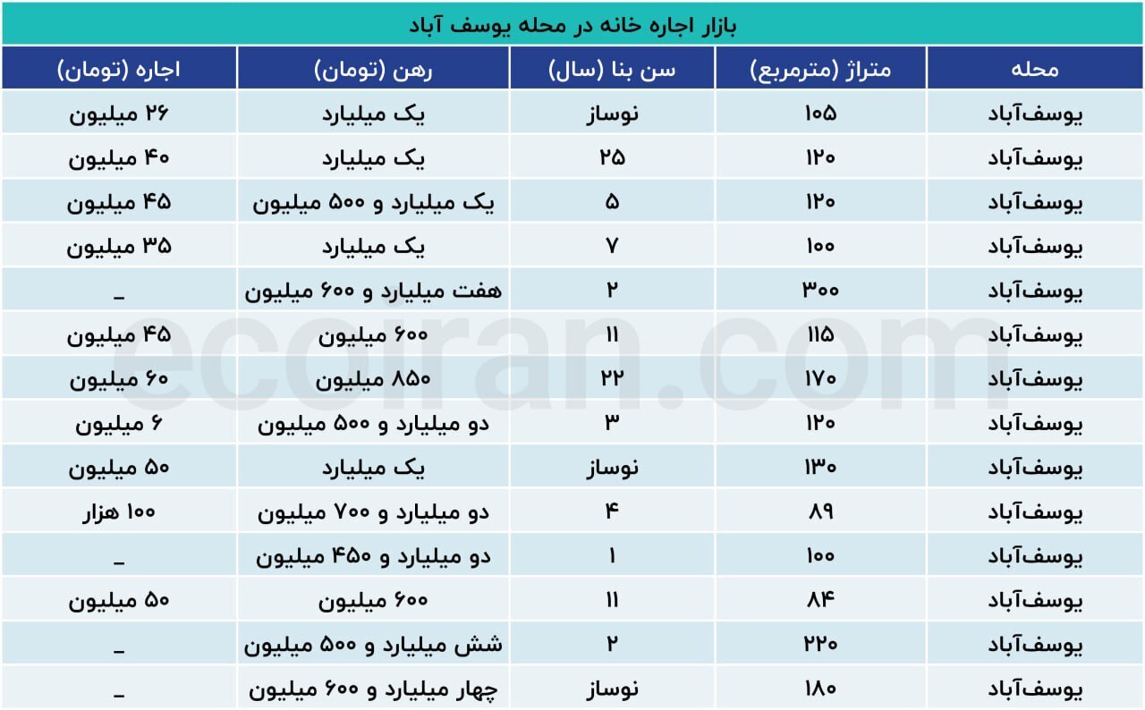 قیمت رهن کامل آپارتمان در یوسف‌آباد تهران+ جدول