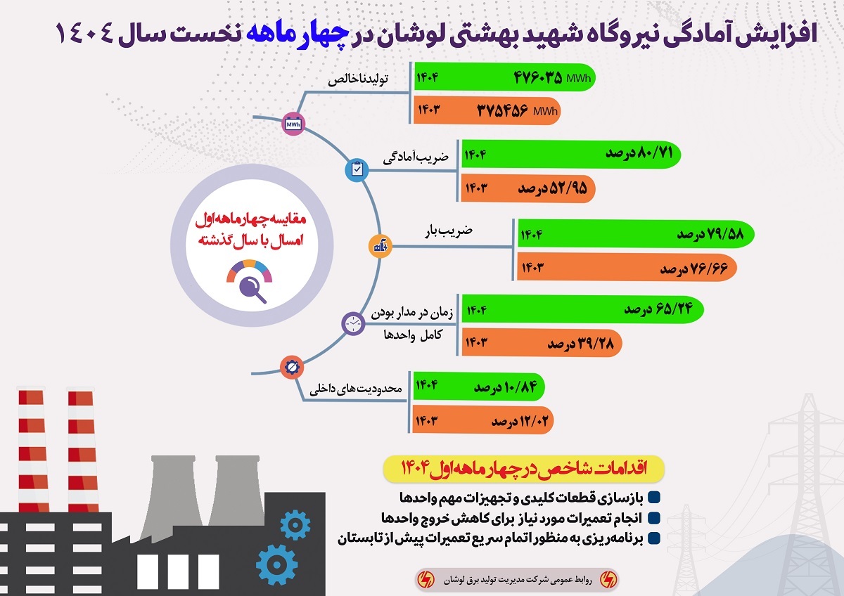 افزایش تولید انرژی در نیروگاه شهید بهشتی لوشان