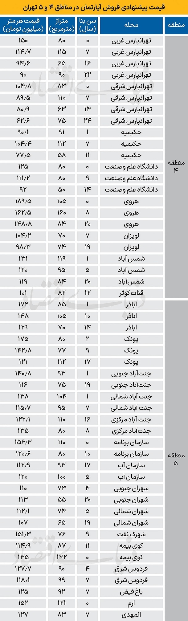 مقایسه قیمت آپارتمان در شرق و غرب تهران از تهرانپارس تا شهران + جدول