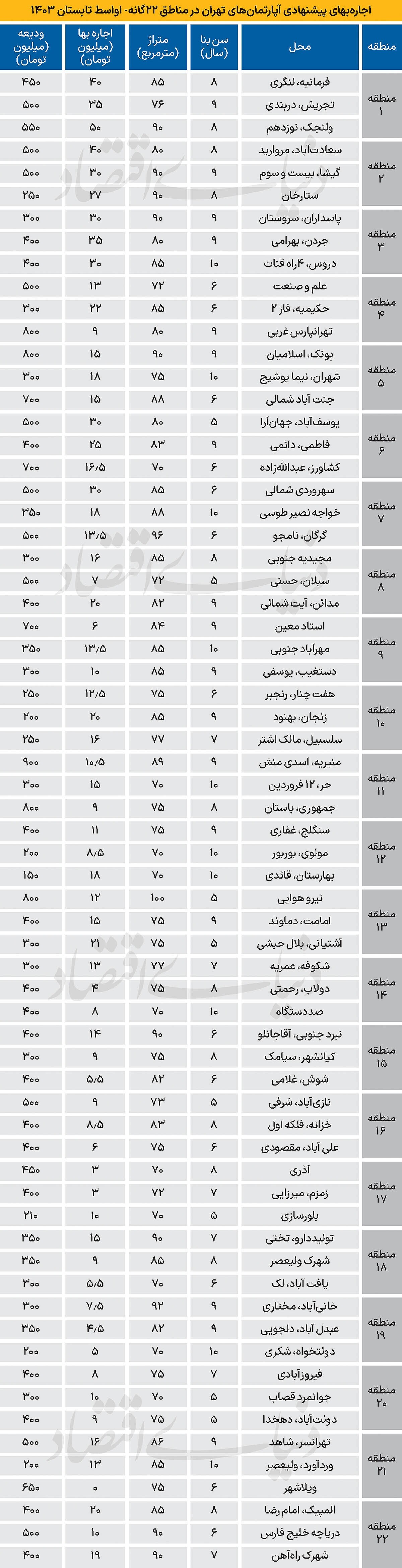 میانگین نرخ اجاره آپارتمان در تهران اعلام شد+ جدول