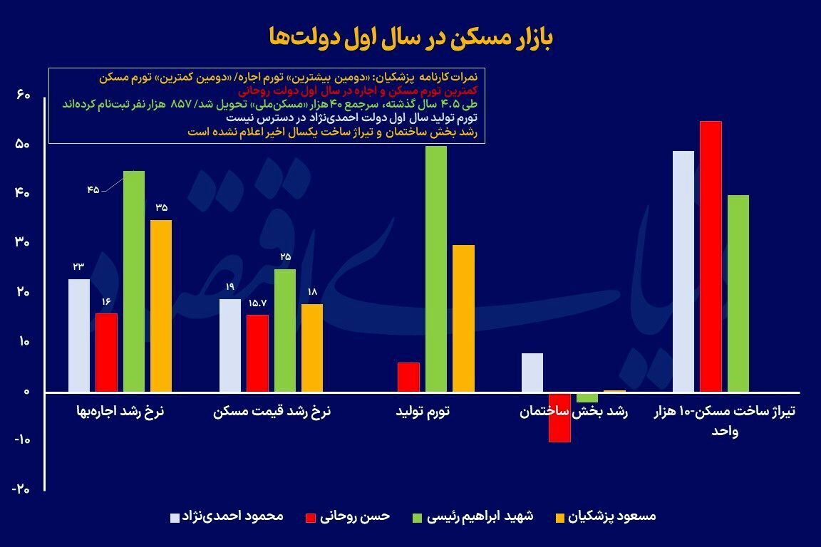 قیمت مسکن