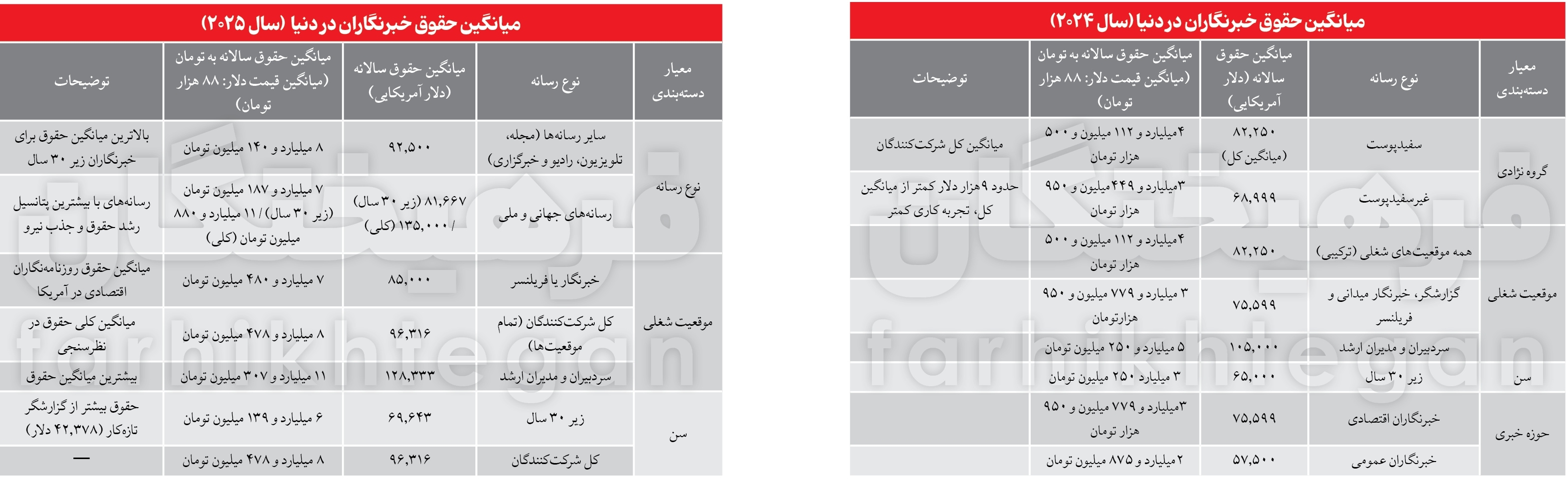 خبرنگاران در دنیا چقدر حقوق می‌گیرند؟