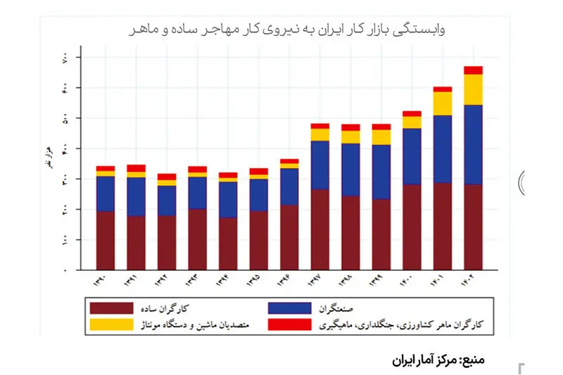 بازار کار ایران