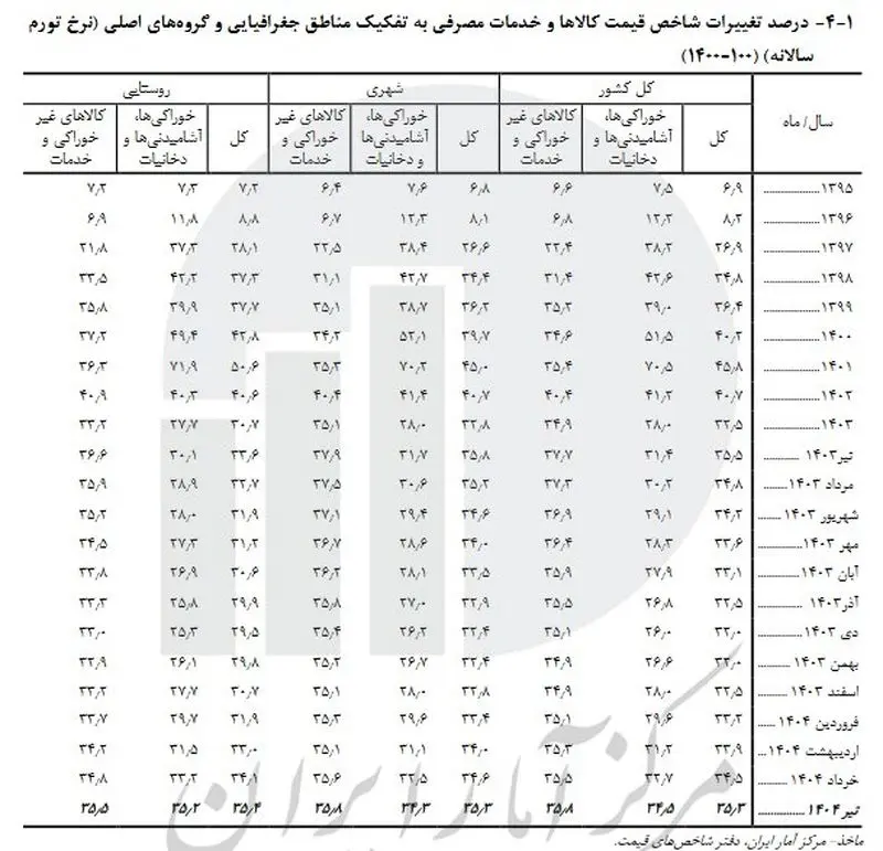 فشار تورم