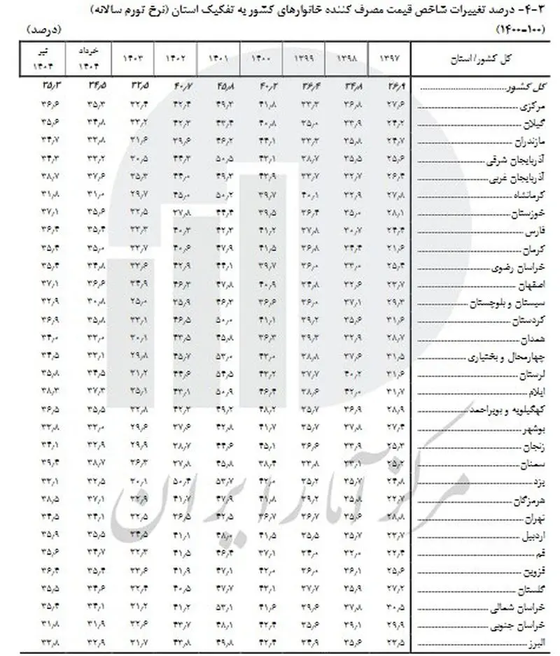فشار تورم