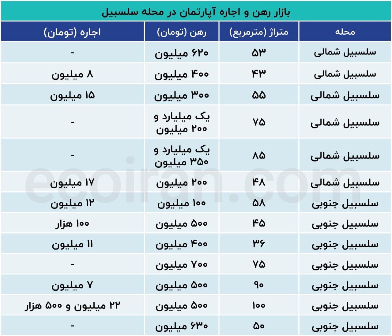 جدیدترین قیمت رهن و اجاره آپارتمان نقلی در منطقه سلسبیل+ جدول