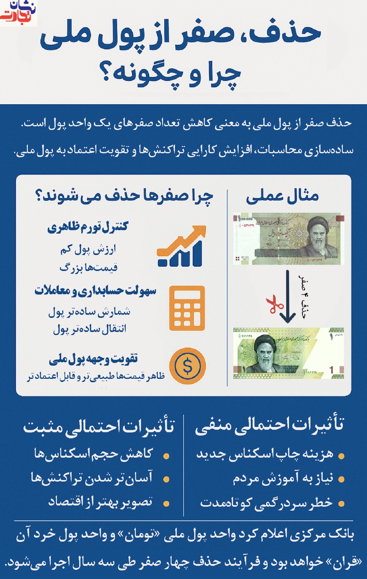 حذف چهار صفر از پول ملی