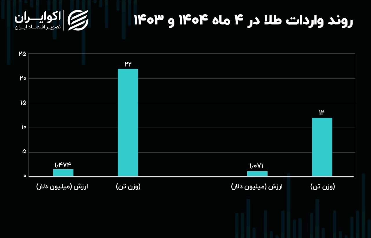 واردات طلا در سال ۱۴۰۴ نصف شد