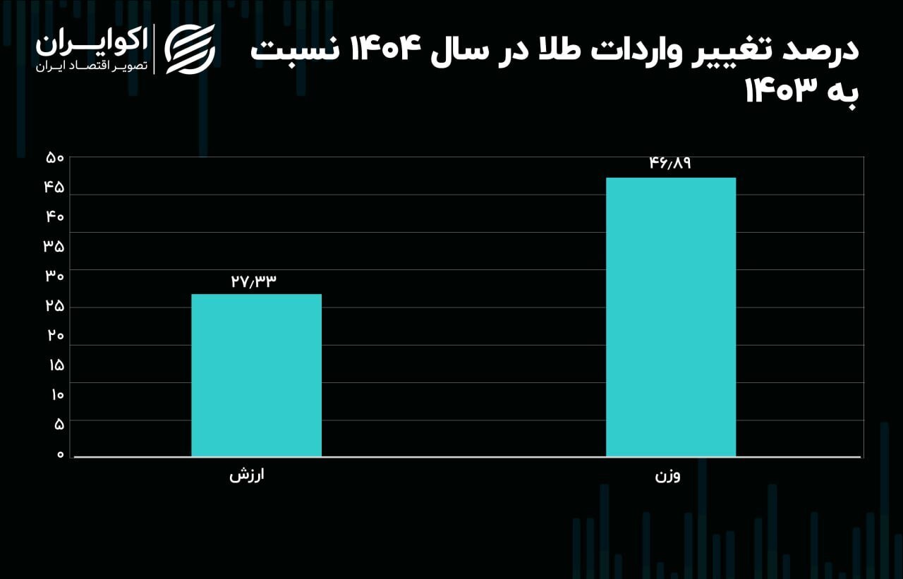 واردات طلا در سال ۱۴۰۴ نصف شد