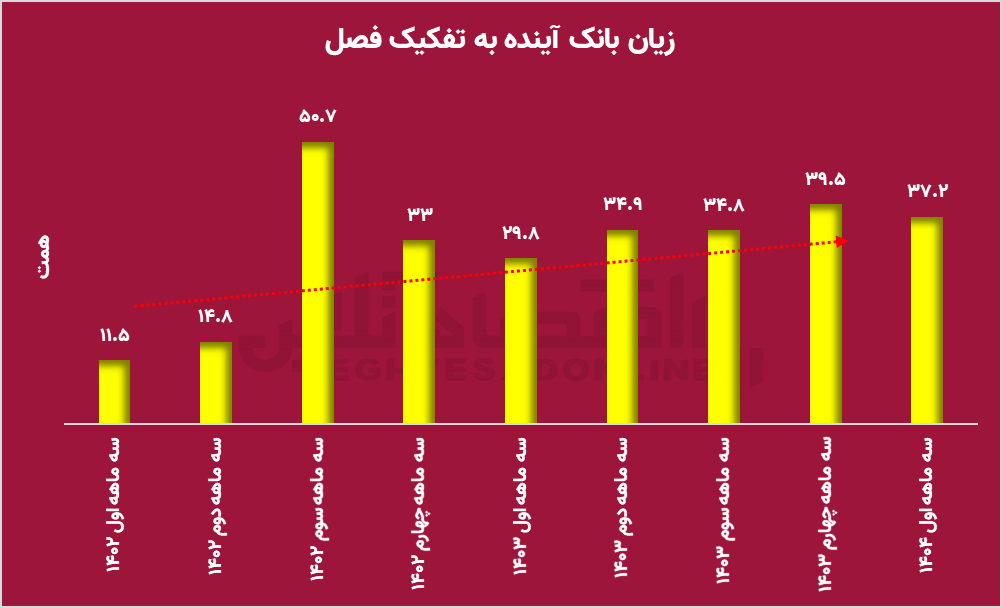 بانک آینده
