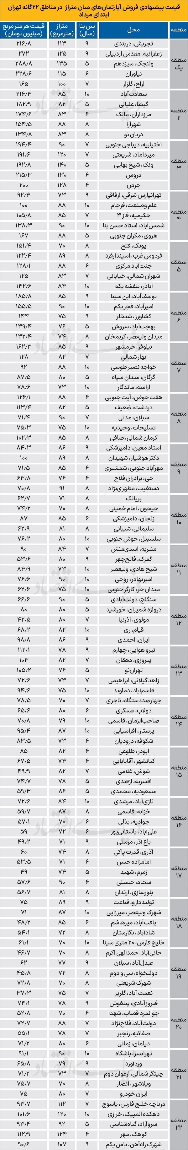 قیمت مسکن