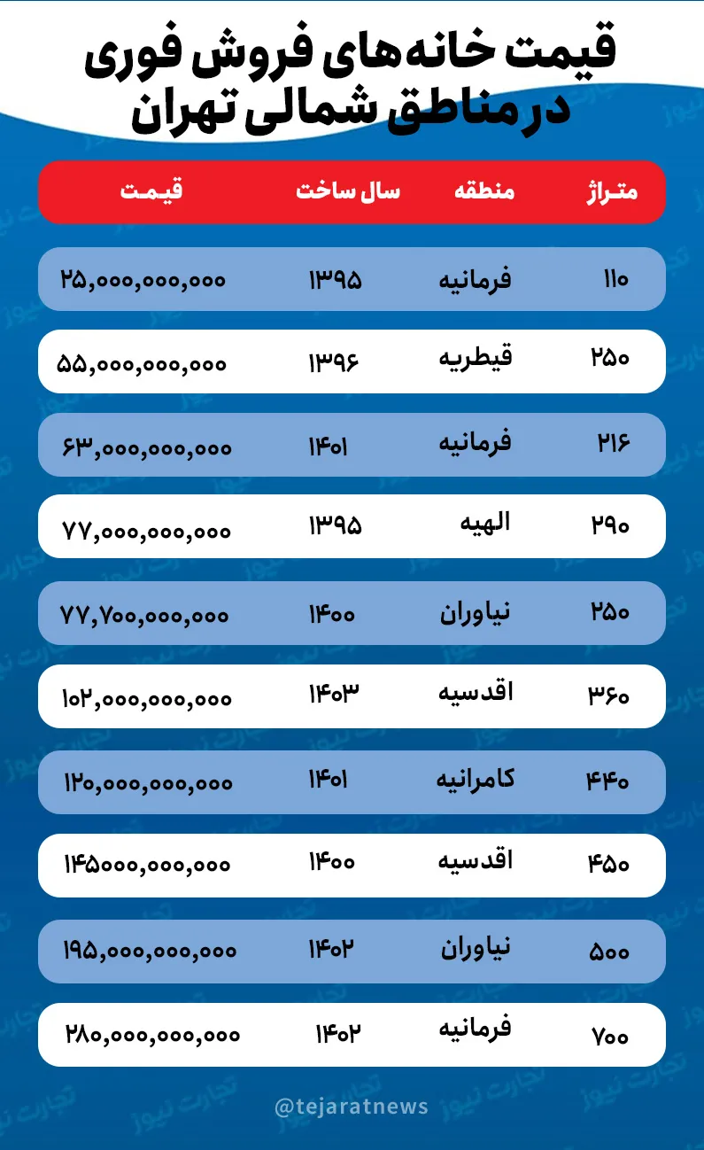 افزایش چشمگیر آگهی‌های فروش فوری خانه‌های لاکچری + جدول قیمت‌ها