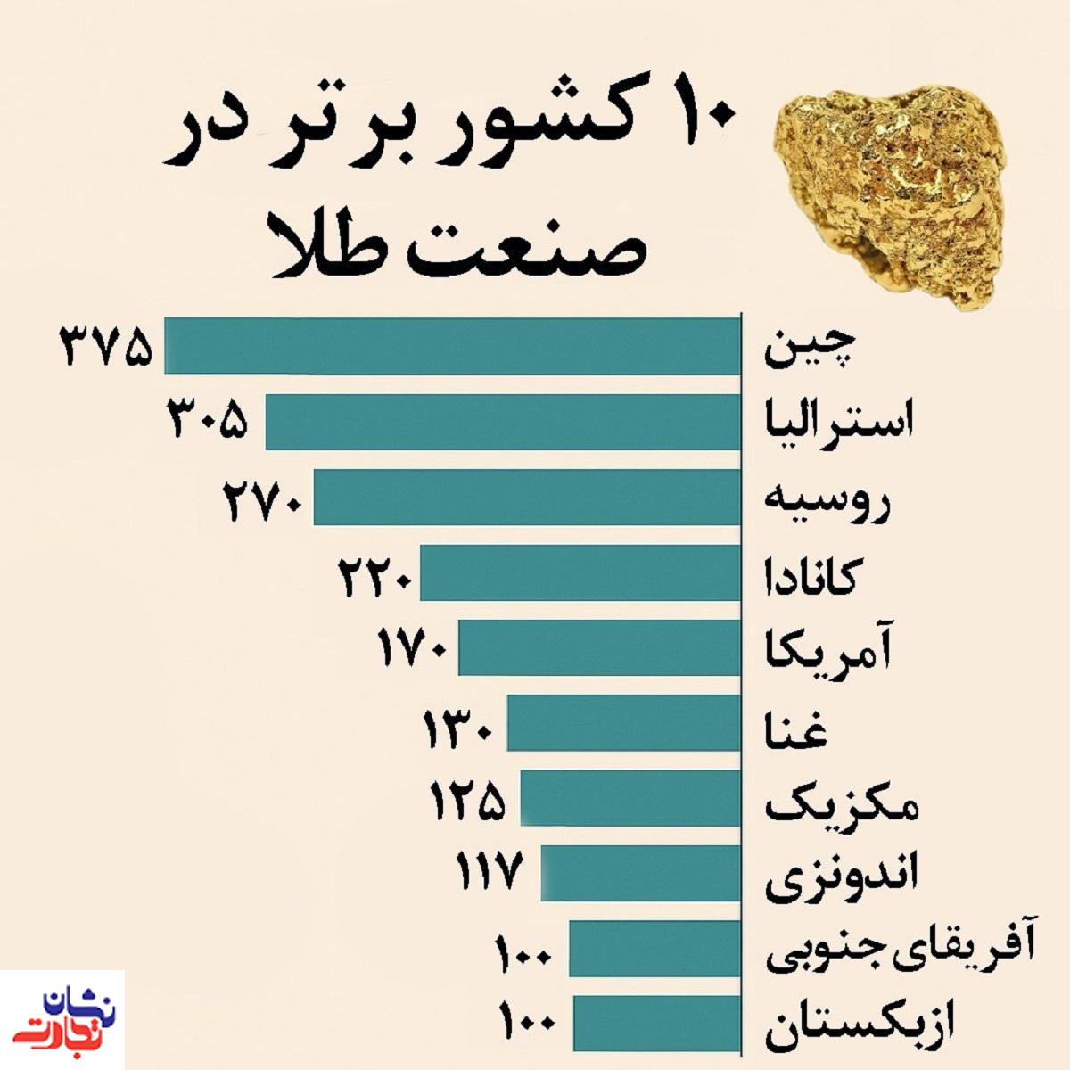 ۱۰ کشور برتر در صنعت طلا