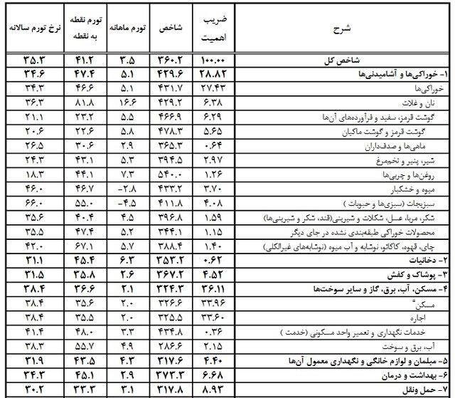 کالای اساسی