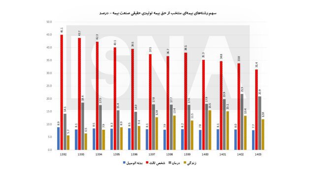 کدام بیمه‌ها تقاضای بیشتری دارند؟