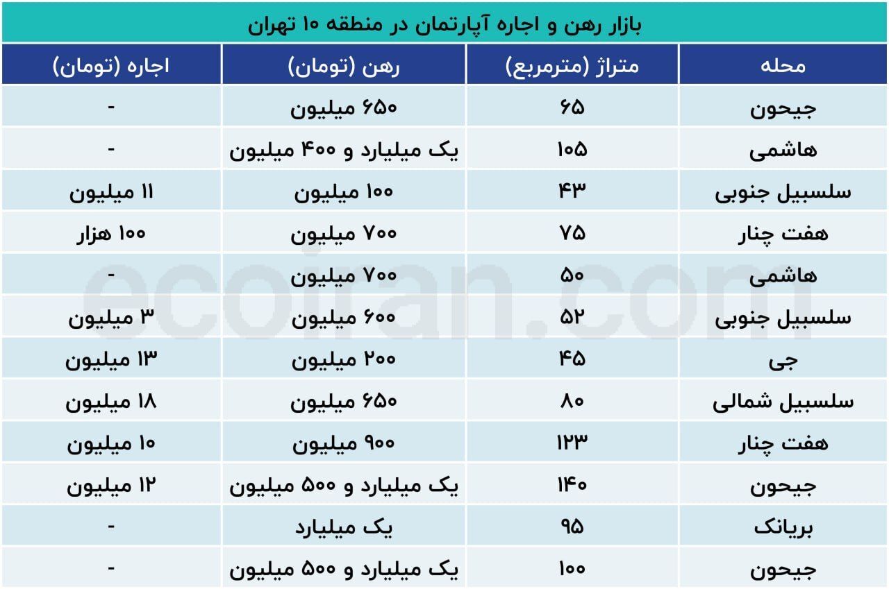 قیمت رهن و اجاره خانه در منطقه ۱۰ تهران از جیحون تا سلسبیل + جدول