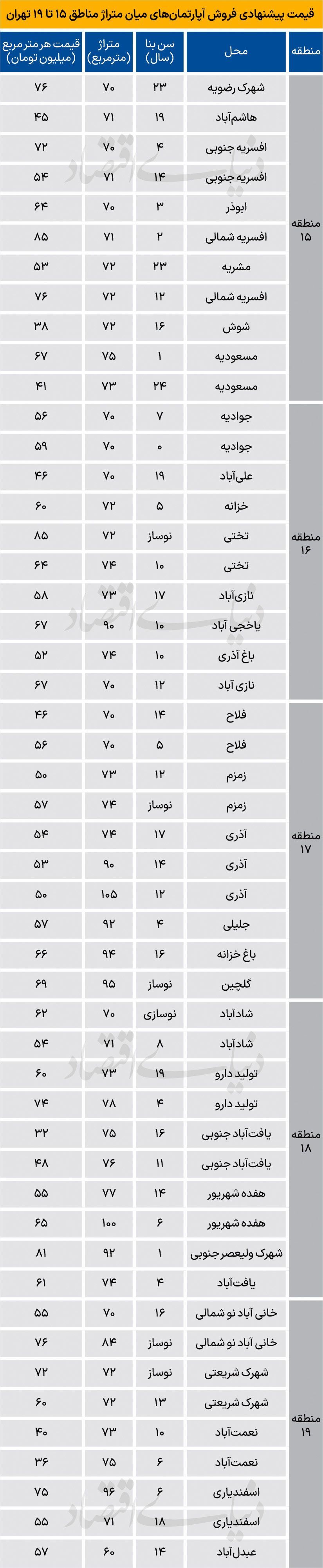 جدیدترین قیمت مسکن در مناطق ۱۵ تا ۱۹ تهران از افسریه تا عبدل آباد + جدول