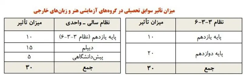 شرط شرکت در آزمون کنکور ۱۴۰۵