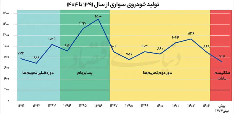 بازار خودرو در پیچ خطرناک مکانیسم ماشه
