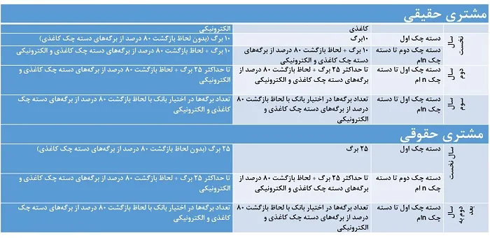 شرایط دریافت دسته چک تغییر کرد + جزئیات