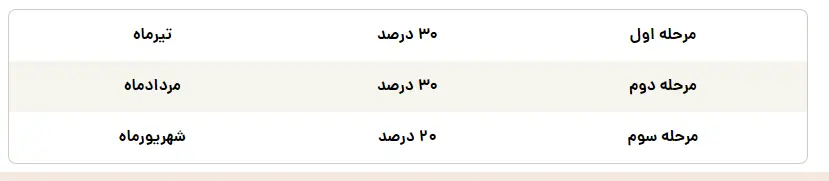 جزئیات جدید از افزایش حقوق بازنشستگان تامین اجتماعی+ جدول
