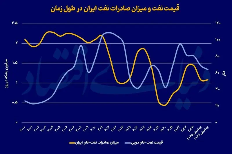 سقوط قیمت نفت ایران در سال ۲۰۲۶