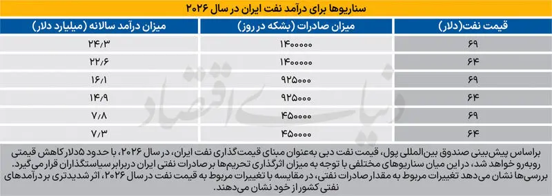 سقوط قیمت نفت ایران در سال ۲۰۲۶