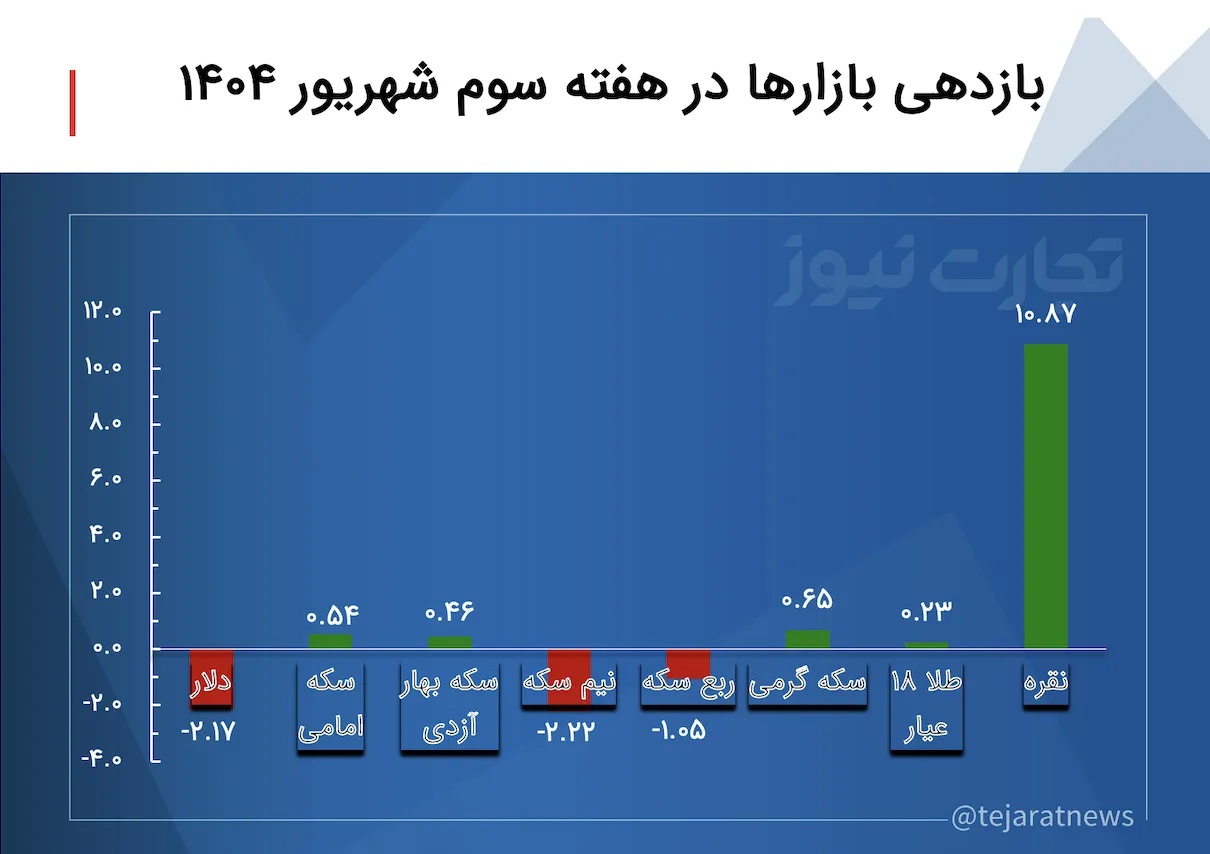 نقره اوج گرفت، نیم‌سکه سقوط کرد
