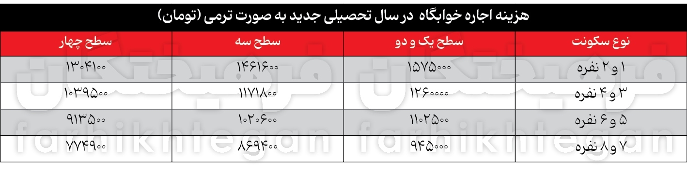 هزینه اجاره خوابگاه دانشجویی