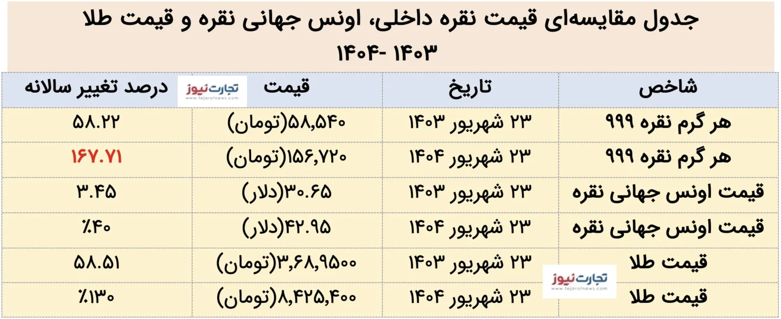 قیمت نقره امروز دوشنبه ۲۴ شهریور ۱۴۰۴ با افزایش در بازار داخل بازگشایی شد.