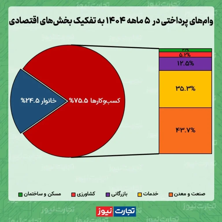 تسهیلات بانکی
