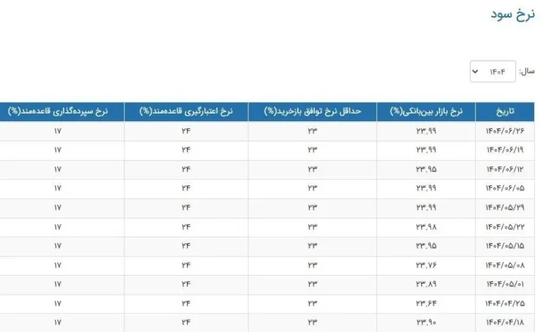 نرخ سود بین بانکی