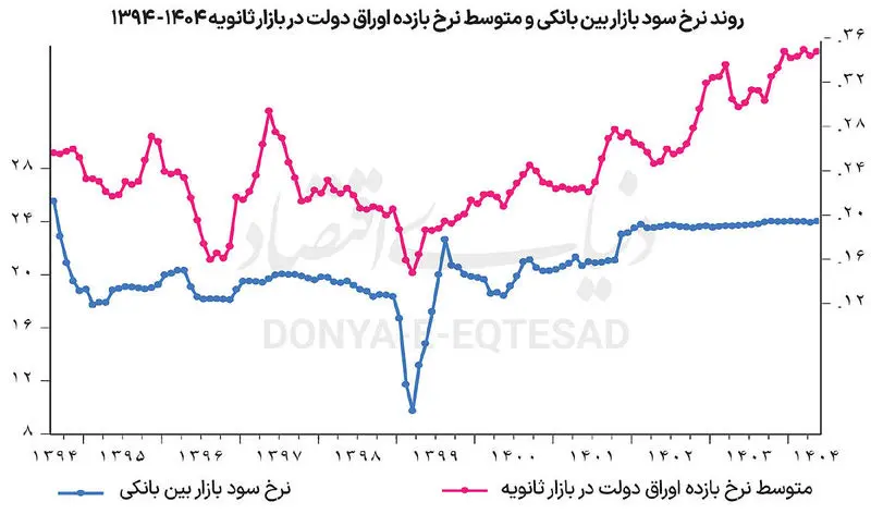 سه گره اصلی در اقتصاد ایران