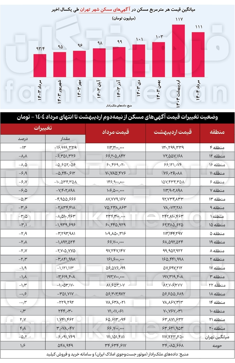 حراج ملک در شمال تهران/ واقعیت‌های میدانی از آگهی‌های فروش خانه + جدول