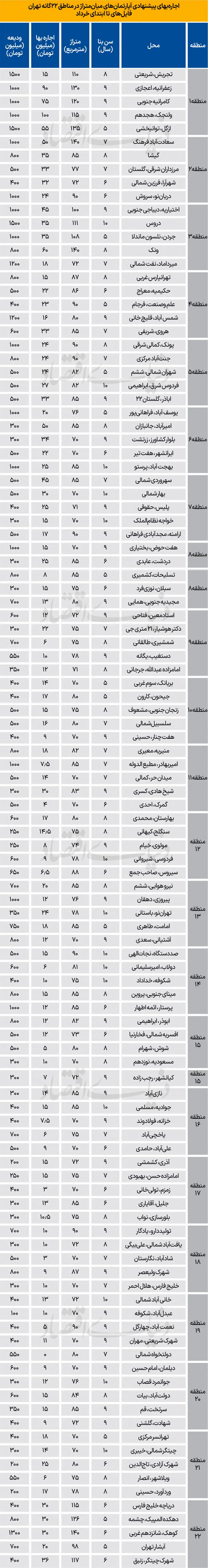 جدیدترین قیمت آپارتمان در تهران از تجریش تا دولت آباد + جدول مهرماه ۱۴۰۴