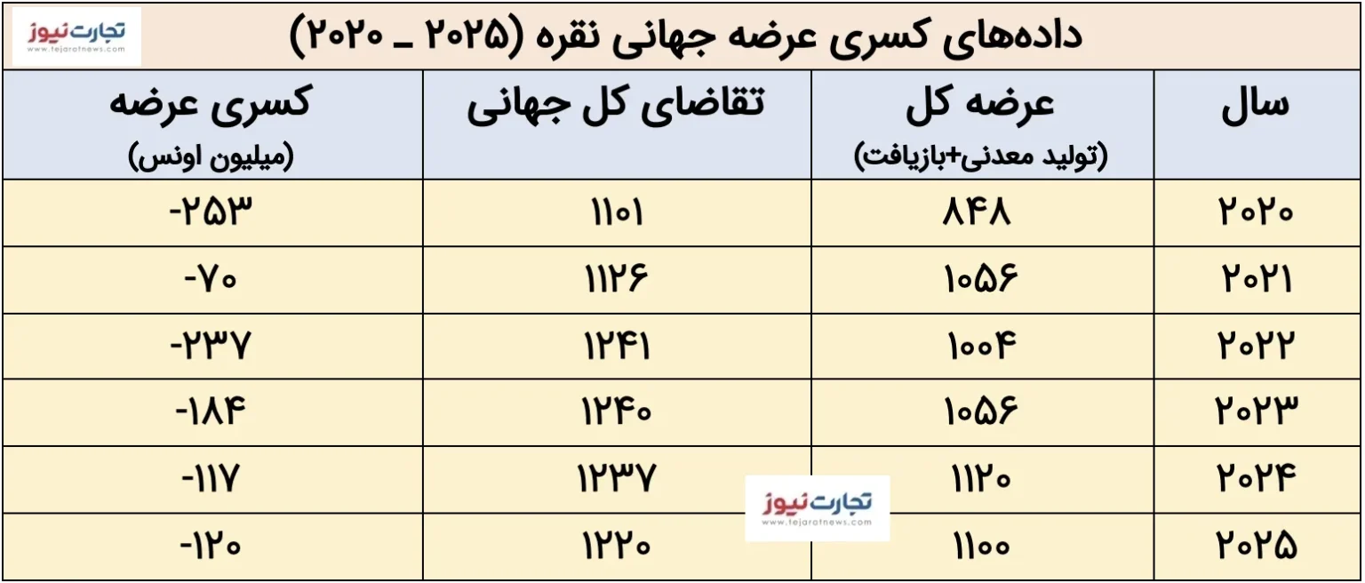 رالی نقره در سکوت خبری