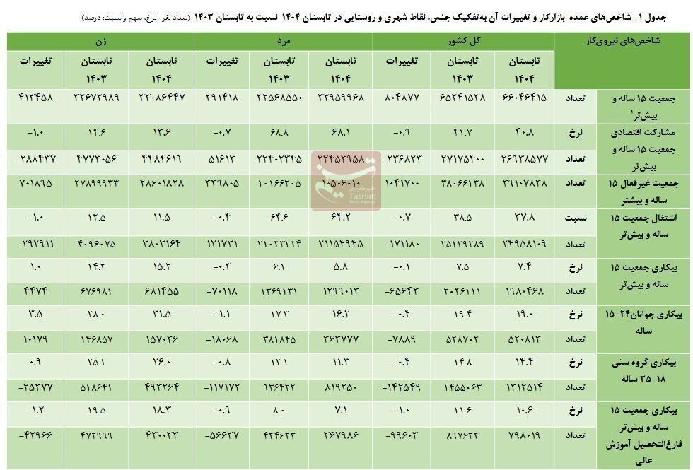 کاهش نرخ بیکاری در تابستان۱۴۰۴+ جدول کاهش نرخ بیکاری در تابستان۱۴۰۴+ جدول