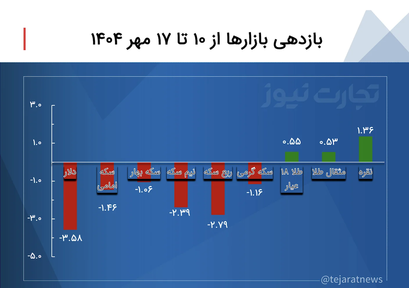 نقره در صدر بازدهی هفتگی + نمودار